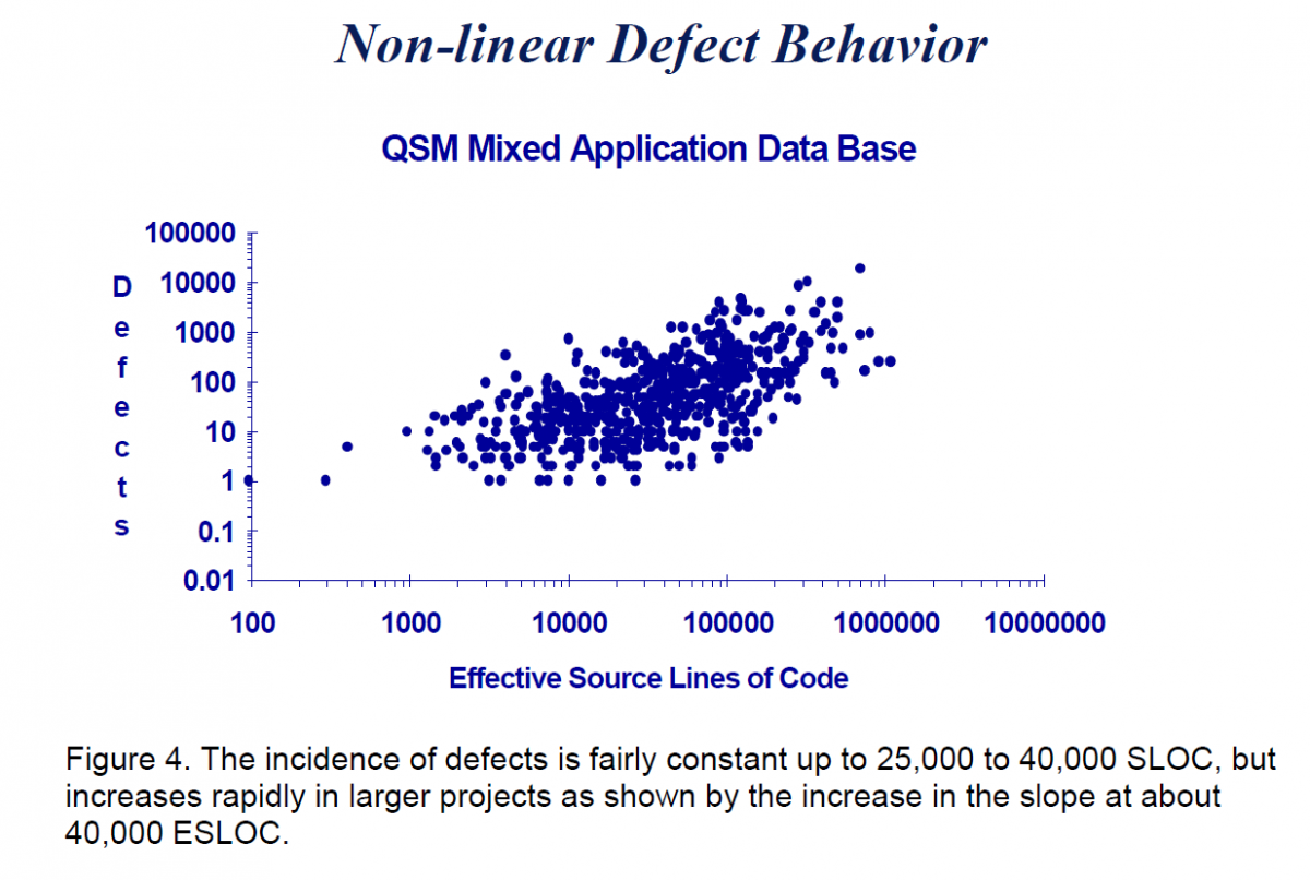 QSM Database Shows Drop in Productivity