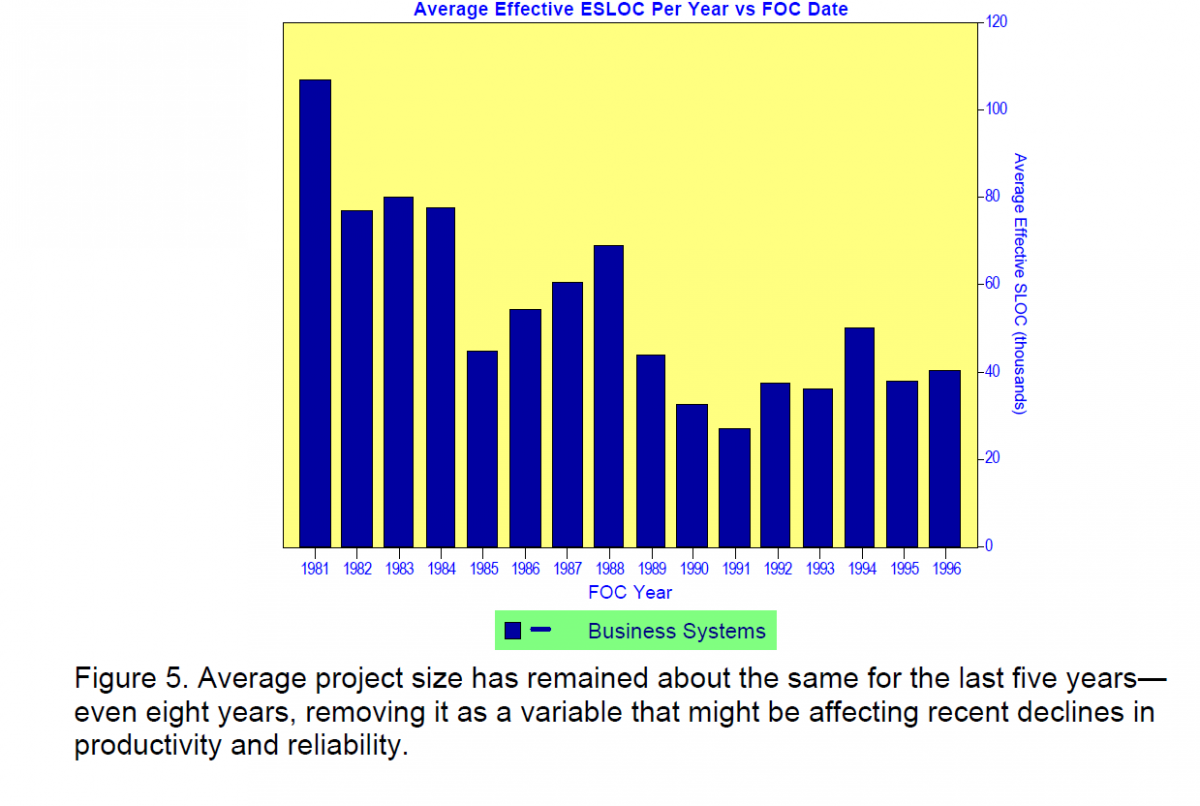 QSM Database Shows Drop in Productivity