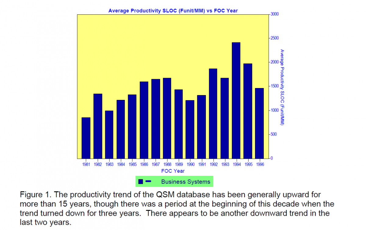 QSM Database Shows Drop in Productivity