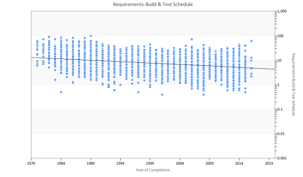 Requirements Schedule Over Time