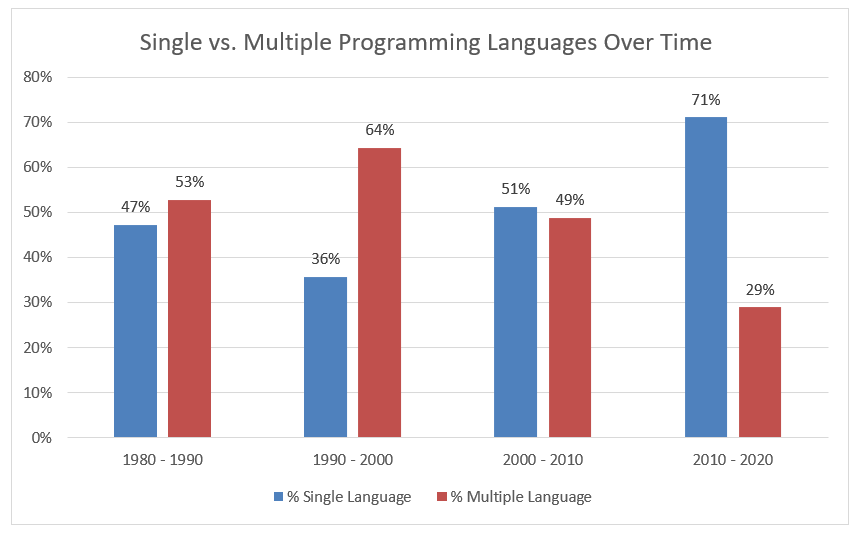 Single vs Multiple Programming Languages