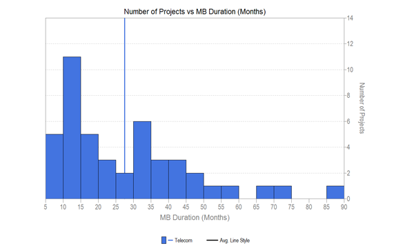 Number of Software Projects vs. Duration