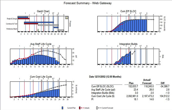 Software Project Forecast