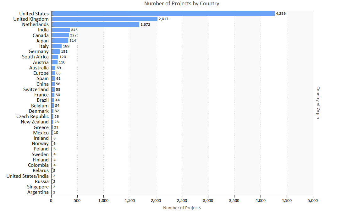 Completed Software Projects by Country