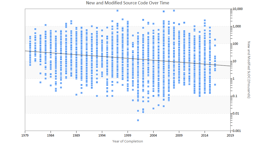 Software Project Size over Time