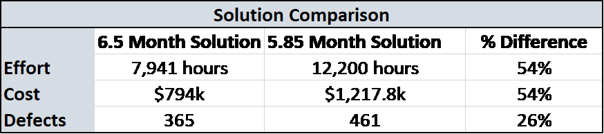 Software Project Solutions Comparison