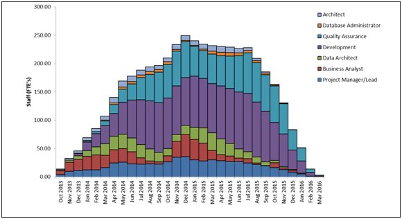 Staffing Resource Profile