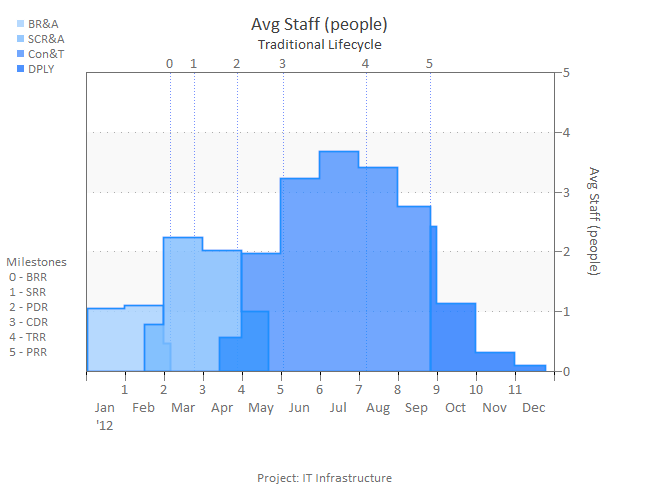 SLIM-Estimate Staffing View