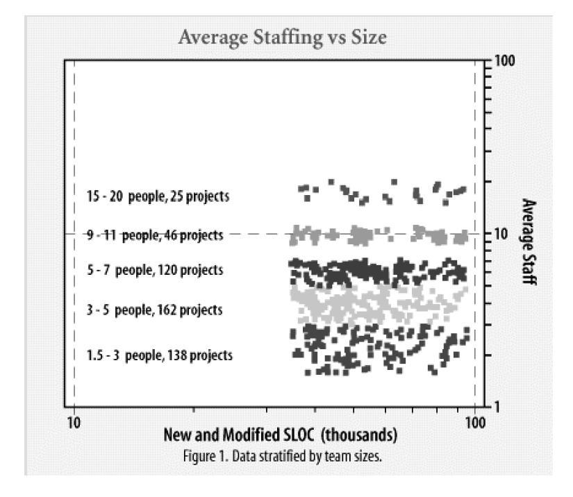 Team Size Can Be the Key to a Successful Project