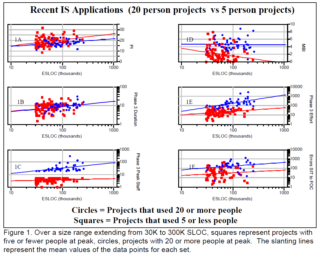 The Effort Time Tradeoff