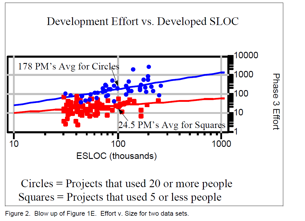 The Effort-Time Tradeoff