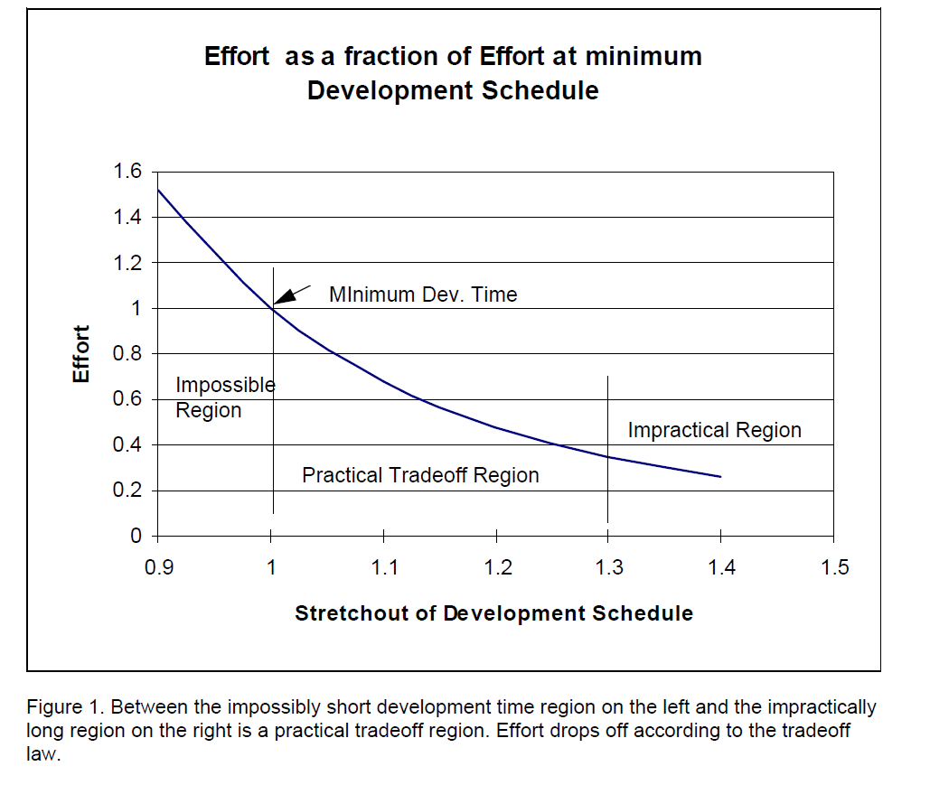 The Power of the Tradeoff