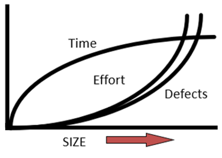 Plot of software size on the x-axis versus three curves for key outcomes, time (concave down, increasing), effort (concave up, increasing), and defects (concave up, increasing)
