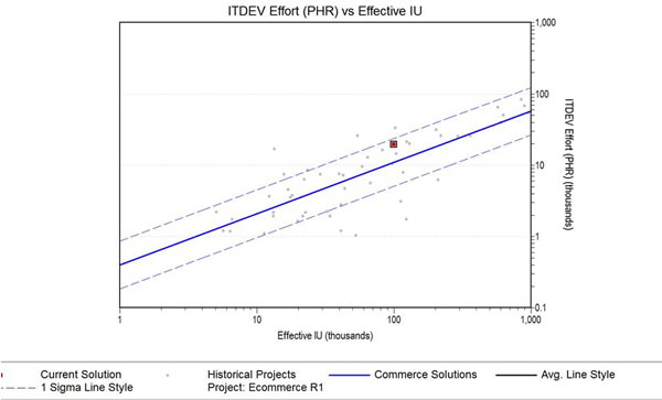 Top Down Software Estimate Sanity Check