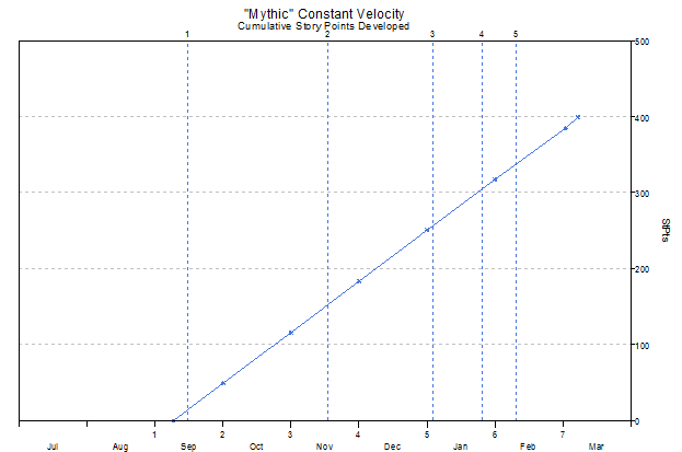 "Mythic" Constant Velocity in agile development