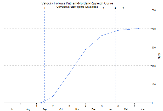 Agile project velocity follows Putnam Rayleigh Curve