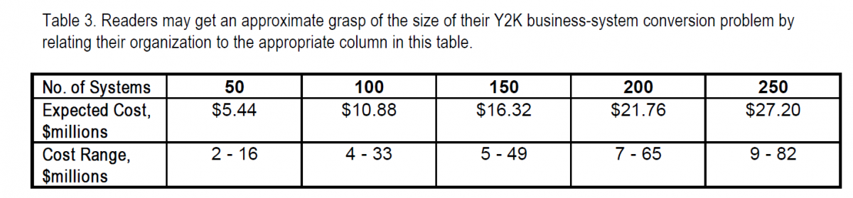 What Will the Year 2000 Fix Cost Me