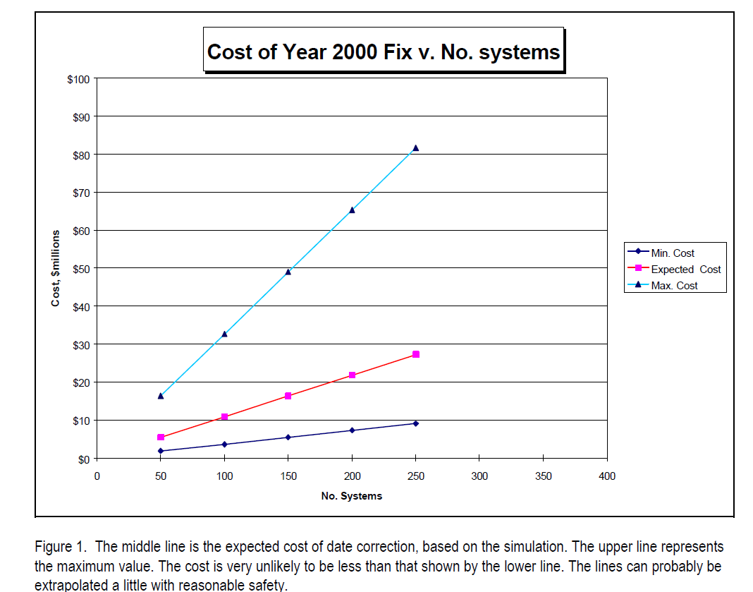 What Will the Year 2000 Fix Cost Me