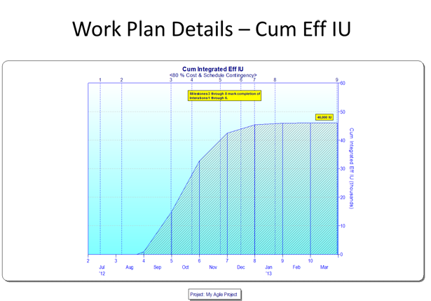 Work Plan Details - Effort
