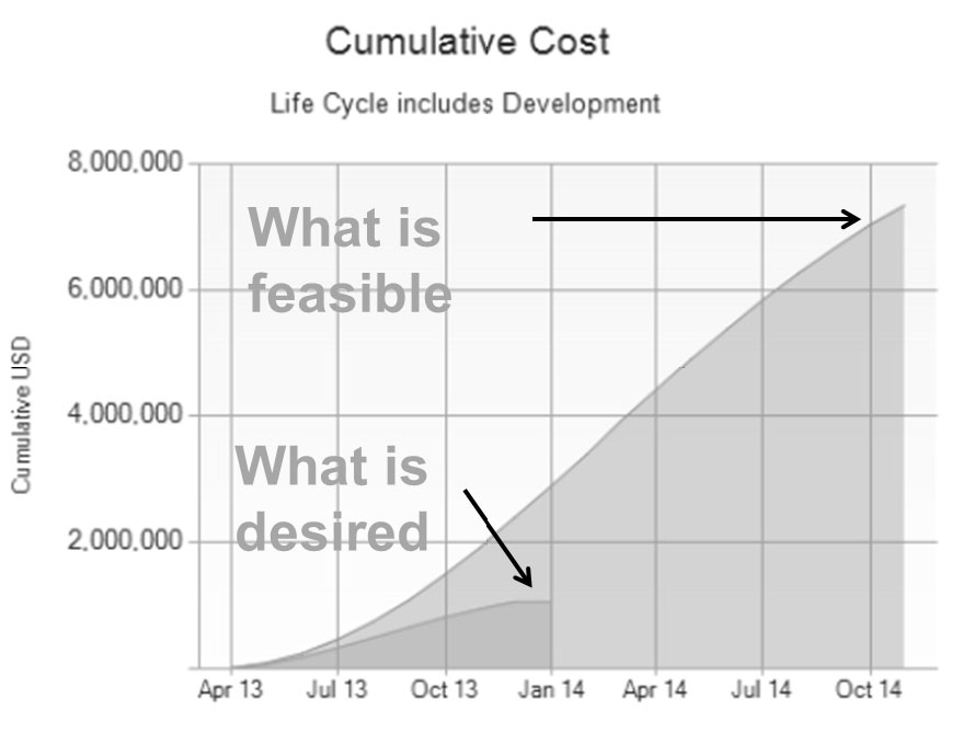 Cumulative Cost for Software Project