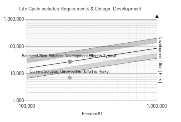 Software Project Schedule Compared to Trendlines