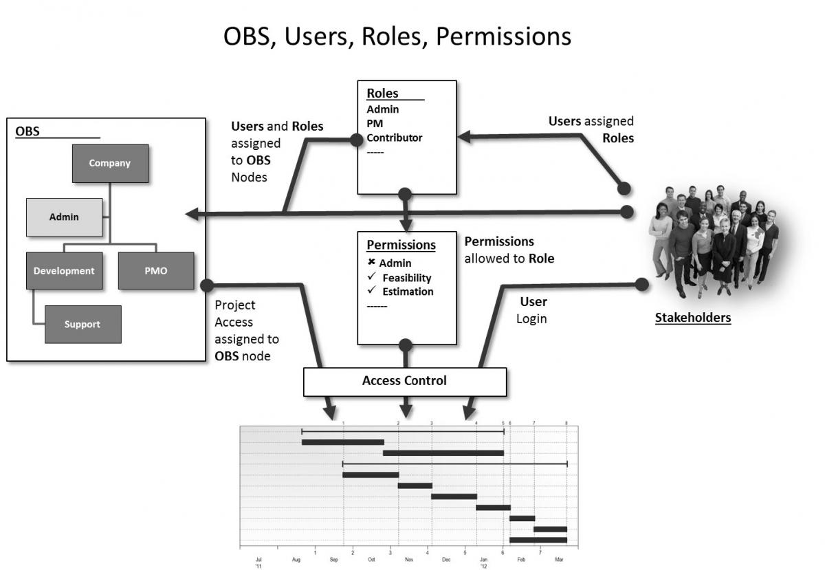 conceptual architecture of shareholder project information access rights